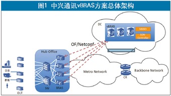 通信產業報 CT與IT優勢互補，中興通訊vBRAS打造高性能網絡